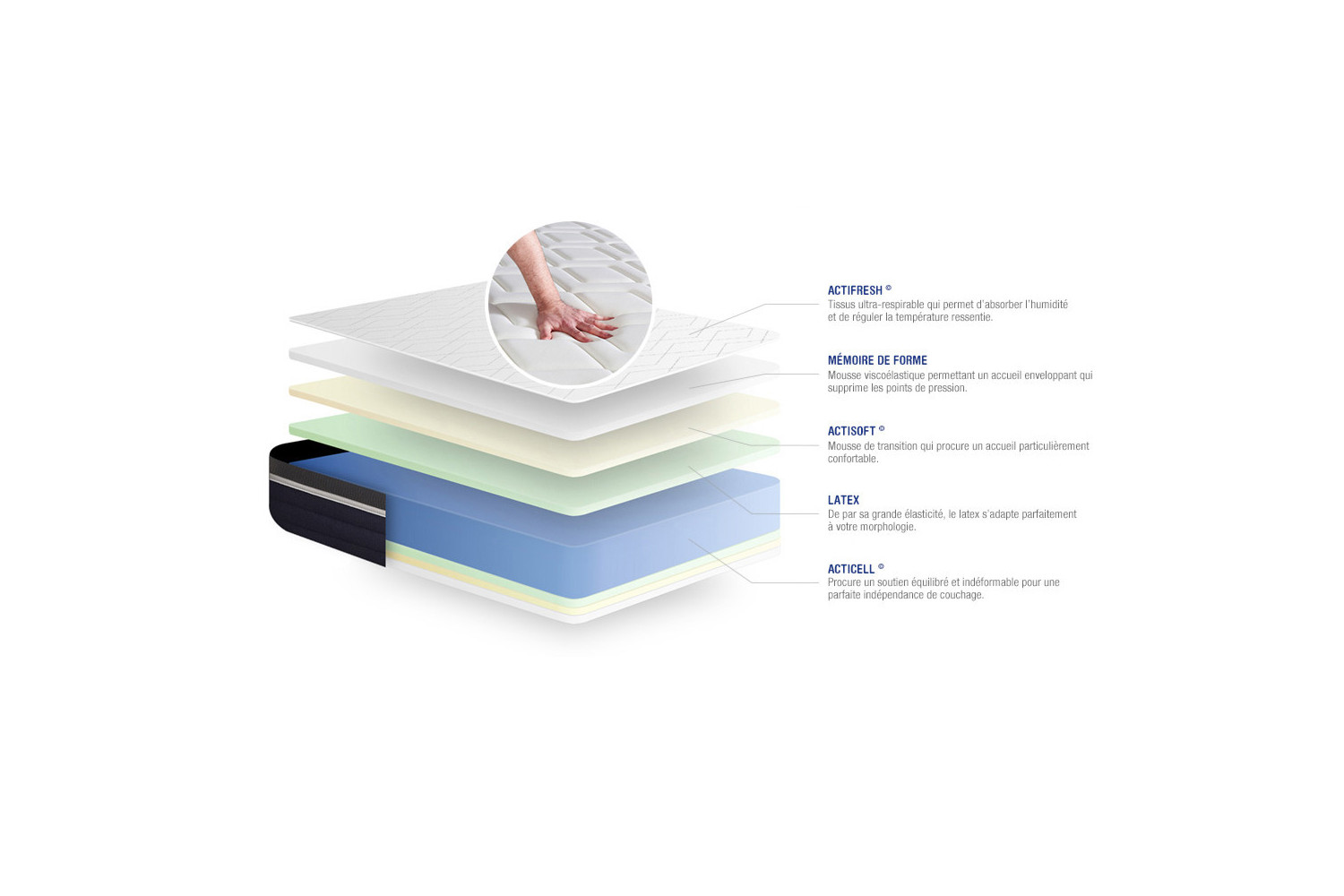 Matelas Actilatex Confort ACTISOM