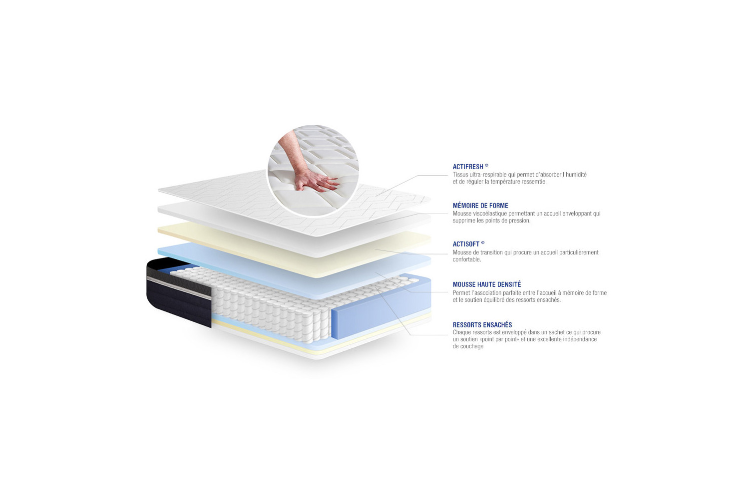 Matelas Actiflex Confort ACTISOM