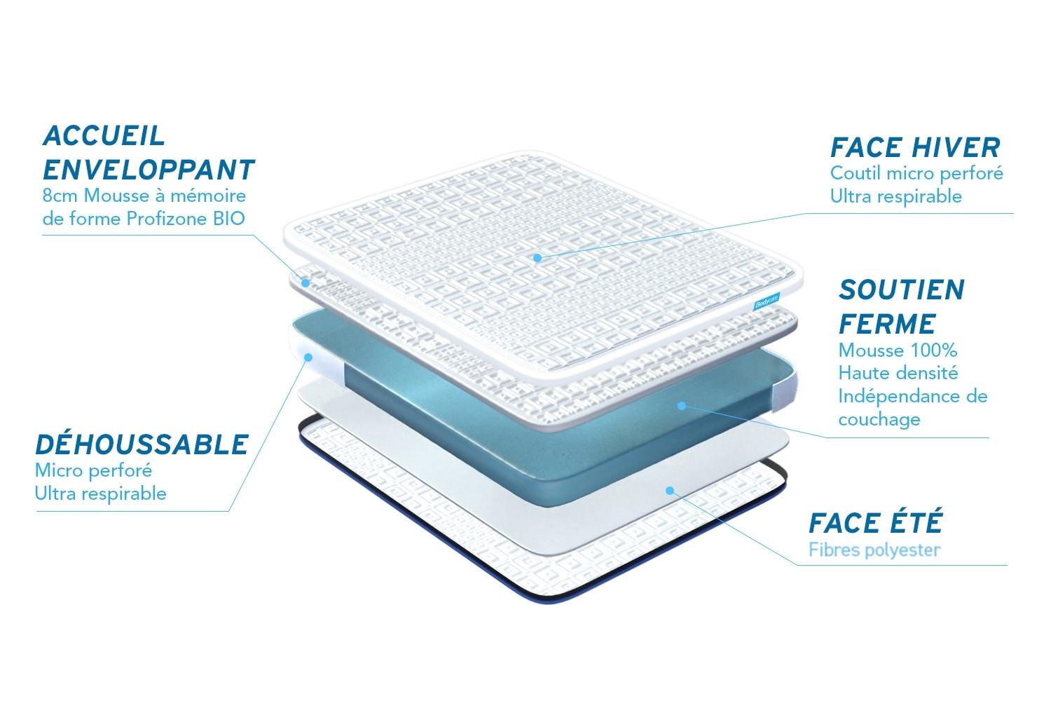 Matelas BIOCARE BODYCARE